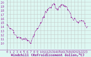 Courbe du refroidissement olien pour Marignane (13)