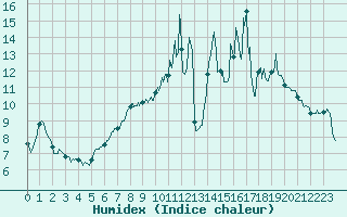 Courbe de l'humidex pour Esternay (51)