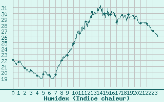 Courbe de l'humidex pour Dinard (35)