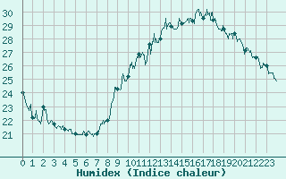 Courbe de l'humidex pour Dunkerque (59)