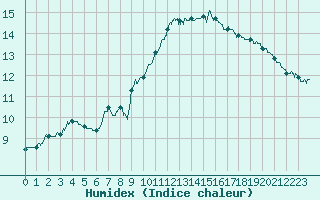 Courbe de l'humidex pour Chartres (28)