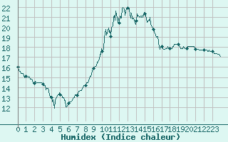 Courbe de l'humidex pour Guret Saint-Laurent (23)