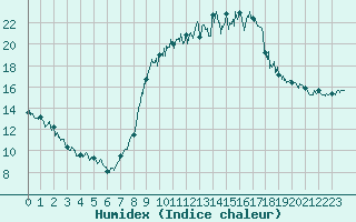 Courbe de l'humidex pour Saint-Dizier (52)