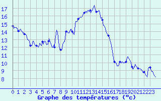 Courbe de tempratures pour Cap Pertusato (2A)