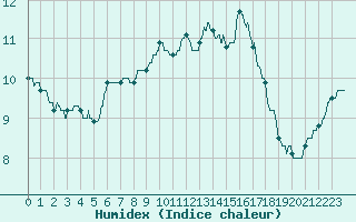 Courbe de l'humidex pour Ile de Groix (56)