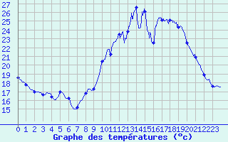Courbe de tempratures pour Labrousse (15)