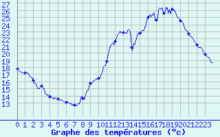 Courbe de tempratures pour Fontaine-Gurin (49)