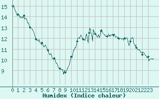 Courbe de l'humidex pour Angers-Marc (49)