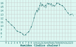 Courbe de l'humidex pour Paris - Montsouris (75)