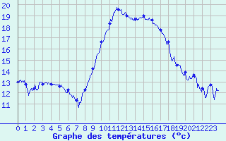 Courbe de tempratures pour Hyres (83)