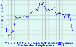 Courbe de tempratures pour Solenzara - Base arienne (2B)