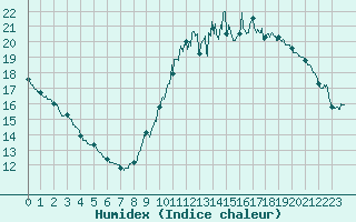 Courbe de l'humidex pour Bourges (18)