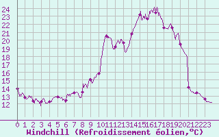 Courbe du refroidissement olien pour Guret Saint-Laurent (23)