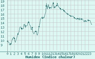 Courbe de l'humidex pour Cazaux (33)