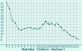 Courbe de l'humidex pour Campistrous (65)