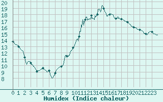 Courbe de l'humidex pour Brive-Souillac (19)