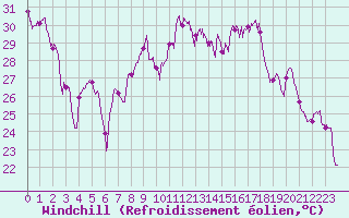 Courbe du refroidissement olien pour Hyres (83)