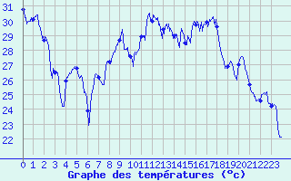 Courbe de tempratures pour Hyres (83)