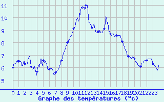 Courbe de tempratures pour Ile Rousse (2B)