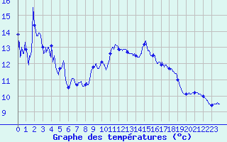 Courbe de tempratures pour Bonneville (74)
