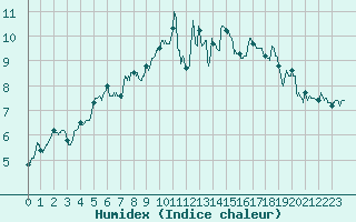 Courbe de l'humidex pour Caen (14)