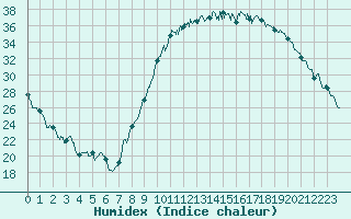 Courbe de l'humidex pour Le Luc - Cannet des Maures (83)