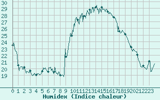 Courbe de l'humidex pour Alistro (2B)