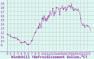 Courbe du refroidissement olien pour Maurs (15)