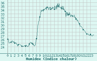 Courbe de l'humidex pour Alistro (2B)