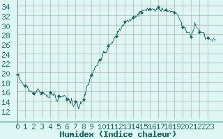 Courbe de l'humidex pour Beauvais (60)