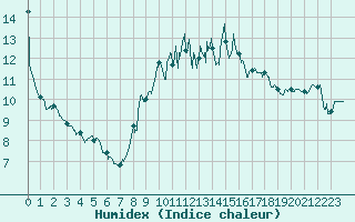 Courbe de l'humidex pour Rochefort Saint-Agnant (17)