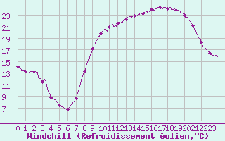 Courbe du refroidissement olien pour Nevers (58)