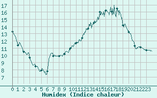 Courbe de l'humidex pour Toussus-le-Noble (78)