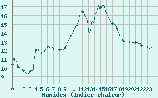 Courbe de l'humidex pour Colmar (68)