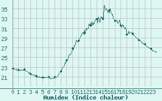 Courbe de l'humidex pour Le Havre - Octeville (76)