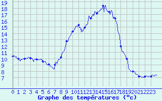Courbe de tempratures pour Aurillac (15)