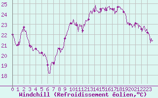 Courbe du refroidissement olien pour Cagnano (2B)