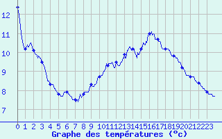 Courbe de tempratures pour Massingy-Les-Vitteaux (21)