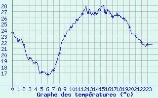 Courbe de tempratures pour Bziers Cap d