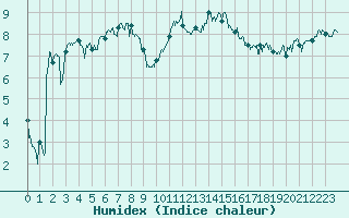 Courbe de l'humidex pour Brianon (05)