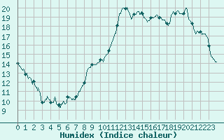 Courbe de l'humidex pour Bergerac (24)