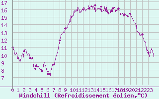 Courbe du refroidissement olien pour Hyres (83)