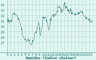 Courbe de l'humidex pour Nmes - Courbessac (30)