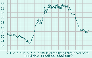 Courbe de l'humidex pour Valbonne-Sophia (06)