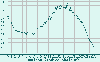 Courbe de l'humidex pour Cambrai / Epinoy (62)