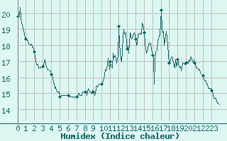 Courbe de l'humidex pour Tours (37)