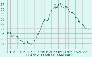 Courbe de l'humidex pour Millau - Soulobres (12)
