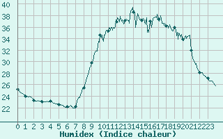 Courbe de l'humidex pour Cannes (06)