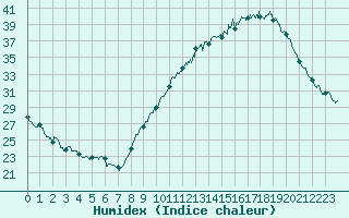 Courbe de l'humidex pour Valence (26)