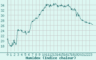 Courbe de l'humidex pour Figari (2A)